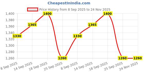 firstcry.com READIPRINT Cotton Three Fourth Sleeves Floral Printed Lace Embellished Kurta With Sharara - Yellow readiprint Price History Graph from 8 Sep 2025 to 24 Nov 2025