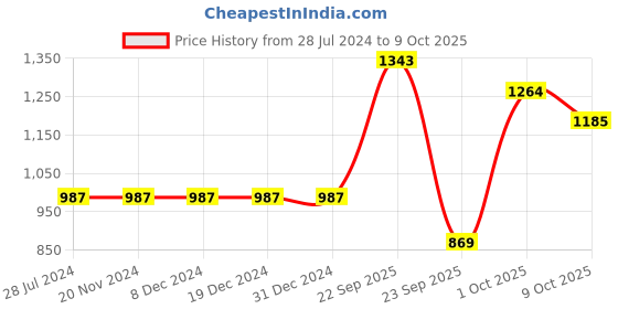 firstcry.com READIPRINT Cotton Three Fourth Sleeves Leaf  Printed Kurta & Sharara - Peach readiprint Price History Graph from 28 Jul 2024 to 9 Oct 2025