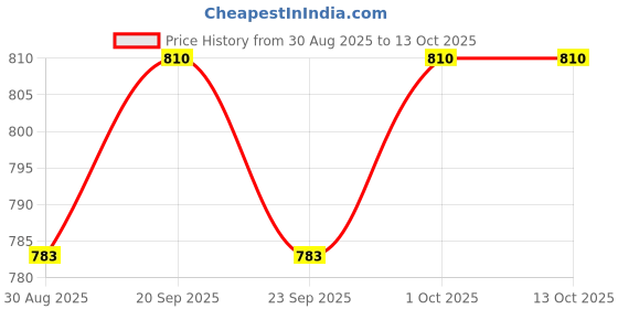 firstcry.com READIPRINT Cotton Woven Full Sleeves Abstract Printed Kurta Pyjama Set - Orange readiprint Price History Graph from 30 Aug 2025 to 13 Oct 2025