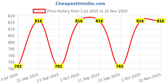 firstcry.com READIPRINT Fashion Full Sleeves Seamless Bandhej Swirl Designed Colour Gradient Kurta With Pyjama - Green readiprint Price History Graph from 3 Jul 2025 to 22 Nov 2025