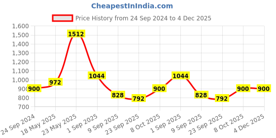 firstcry.com READIPRINT Full Bell Sleeves Motif Printed & Gota Lace Embellished Coordinating Kurta Sharara Set - Blue readiprint Price History Graph from 24 Sep 2024 to 3 Dec 2025