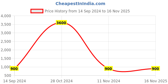 firstcry.com READIPRINT Full Bell Sleeves Motif Printed & Gota Lace Embellished Coordinating Kurta Sharara Set - Blue readiprint Price History Graph from 14 Sep 2024 to 16 Nov 2025