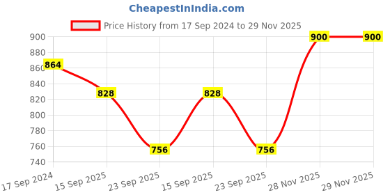 firstcry.com READIPRINT Full Sleeves Abstract Block Printed And Pintuck Detailed  Laced Embellished  Kurta With Pyjama - Pink readiprint Price History Graph from 17 Sep 2024 to 28 Nov 2025