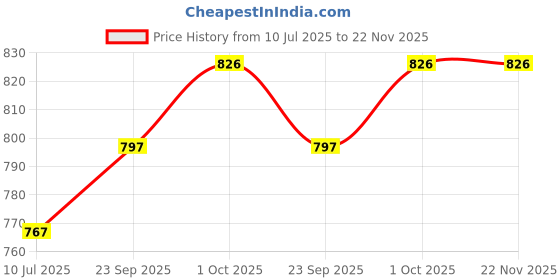 firstcry.com READIPRINT Full Sleeves Abstract Designed Cotton Kurta With Pyjama - Red readiprint Price History Graph from 10 Jul 2025 to 22 Nov 2025