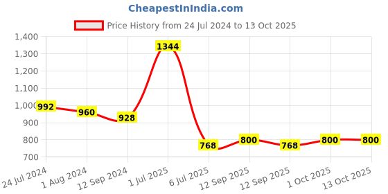 firstcry.com READIPRINT Full Sleeves Abstract  Embroidered Cotton Kurta With Pyjama - Yellow readiprint Price History Graph from 24 Jul 2024 to 13 Oct 2025