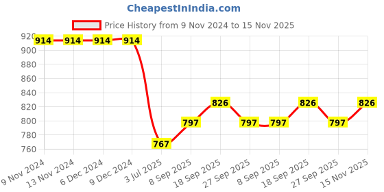firstcry.com READIPRINT Full Sleeves Abstract Floral & Leaves Printed Kurta And Pyjama - Orange readiprint Price History Graph from 9 Nov 2024 to 15 Nov 2025