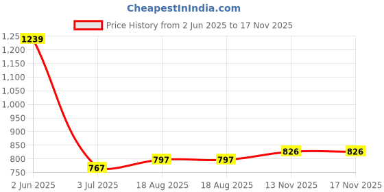 firstcry.com READIPRINT Full Sleeves Abstract Floral Printed Kurta And Pyjama - Beige readiprint Price History Graph from 2 Jun 2025 to 17 Nov 2025