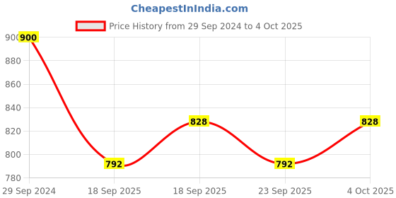 firstcry.com READIPRINT Full Sleeves Abstract Motif Printed Kurta & Pyjama  -  Green readiprint Price History Graph from 29 Sep 2024 to 4 Oct 2025