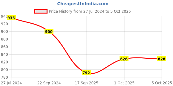 firstcry.com READIPRINT Full Sleeves Abstract Motif Printed Kurta & Pyjama  -  Green readiprint Price History Graph from 27 Jul 2024 to 5 Oct 2025