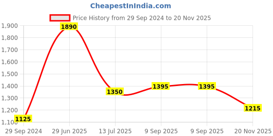 firstcry.com READIPRINT Full Sleeves Abstract Printed   Cotton Kurta Pyjama With  Jacket - Sea Green readiprint Price History Graph from 29 Sep 2024 to 20 Nov 2025