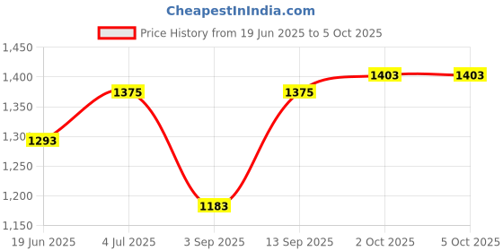 firstcry.com READIPRINT Full Sleeves Abstract Printed Kurta With Solid Pyjama Set - Maroon readiprint Price History Graph from 19 Jun 2025 to 5 Oct 2025