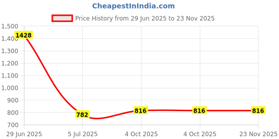firstcry.com READIPRINT Full Sleeves Bandhani Design Kurta & Pyjama -Green readiprint Price History Graph from 29 Jun 2025 to 23 Nov 2025