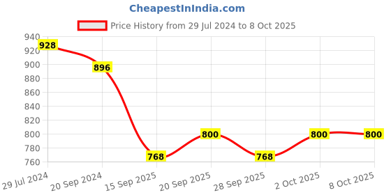 firstcry.com READIPRINT Full Sleeves Blocks Embroidered Cotton Kurta With Pyjama - Blue readiprint Price History Graph from 29 Jul 2024 to 8 Oct 2025