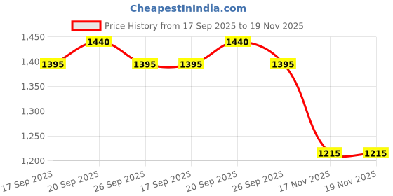 firstcry.com READIPRINT Full Sleeves Chevron Design Kurta & Pyjama With Floral Printed Nehru Jacket - Green readiprint Price History Graph from 17 Sep 2025 to 19 Nov 2025