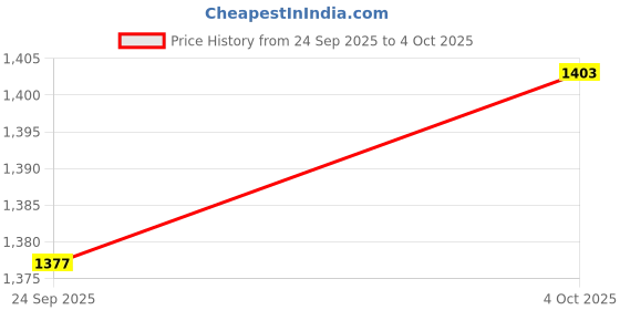 firstcry.com READIPRINT Full Sleeves Chevron Printed Kurta With Diamond Design Printed Nehru Jacket And Pyjama - Turquoise Blue readiprint Price History Graph from 24 Sep 2025 to 4 Oct 2025