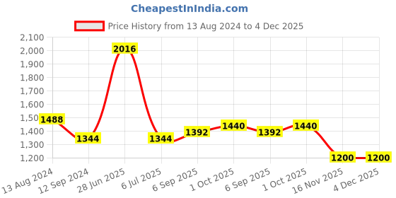 firstcry.com READIPRINT Full Sleeves Floral & Paisley Printed Kurta Pyjama With Nehru Jacket - Olive Green readiprint Price History Graph from 13 Aug 2024 to 4 Dec 2025