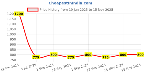 firstcry.com READIPRINT Full Sleeves Floral & Paisley Printed Kurta With Pyjama Set - Blue readiprint Price History Graph from 19 Jun 2025 to 15 Nov 2025