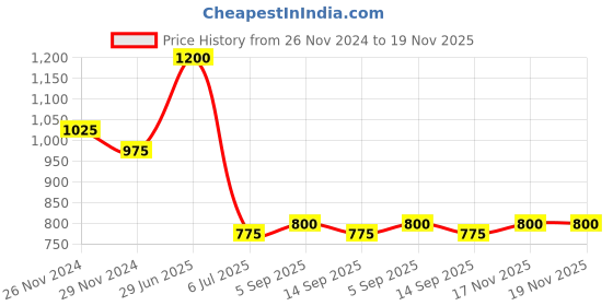 firstcry.com READIPRINT Full Sleeves Floral & Paisley Printed Kurta With Pyjama Set - Mustard readiprint Price History Graph from 26 Nov 2024 to 19 Nov 2025