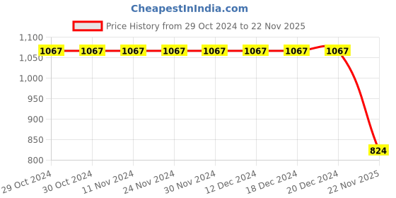 firstcry.com READIPRINT Full Sleeves Floral Block Printed Ethnic Kurta & Solid Pyjama Set - Grey readiprint Price History Graph from 29 Oct 2024 to 22 Nov 2025