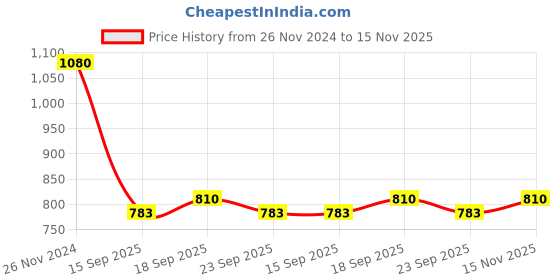 firstcry.com READIPRINT Full Sleeves Floral Block Printed Kurta With Pyjama Set - White readiprint Price History Graph from 26 Nov 2024 to 15 Nov 2025