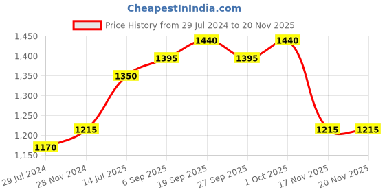 firstcry.com READIPRINT Full Sleeves Floral Motif Printed Kurta & Pyjama With Nehru Jacket Set - Maroon readiprint Price History Graph from 29 Jul 2024 to 19 Nov 2025
