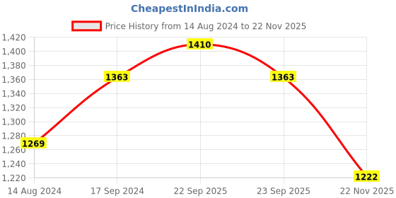 firstcry.com READIPRINT Full Sleeves Floral Motif Printed Kurta With Floral Printed Nehru Jacket And Pyjama - Cream readiprint Price History Graph from 14 Aug 2024 to 22 Nov 2025