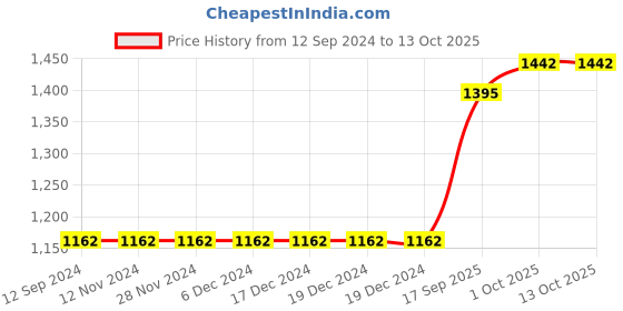 firstcry.com READIPRINT Full Sleeves Floral Motif  Striped Designed Kurta Pyjama  With Nehru Jacket - Red readiprint Price History Graph from 12 Sep 2024 to 13 Oct 2025