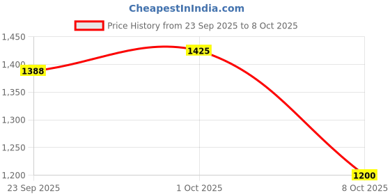 firstcry.com READIPRINT Full Sleeves Floral Printed Cotton Kurta Pyjama With Attached Jacket - Cream readiprint Price History Graph from 23 Sep 2025 to 8 Oct 2025