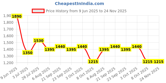 firstcry.com READIPRINT Full Sleeves Floral  Printed  Cotton Kurta Pyjama With  Jacket -  Off White readiprint Price History Graph from 9 Jun 2025 to 23 Nov 2025
