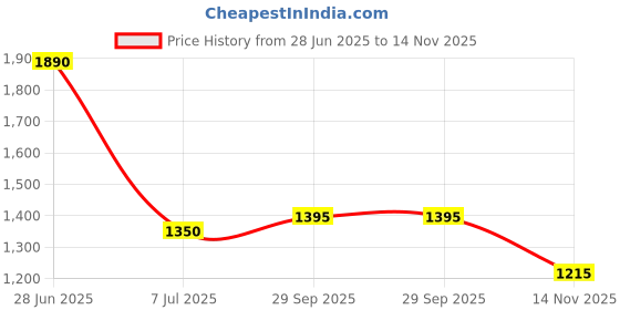 firstcry.com READIPRINT Full Sleeves Floral Printed Cotton Kurta Pyjama With Jacket - Off White readiprint Price History Graph from 28 Jun 2025 to 14 Nov 2025
