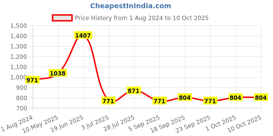 firstcry.com READIPRINT Full Sleeves Floral Printed Cotton Kurta With Coordinating Pyjama - Red readiprint Price History Graph from 1 Aug 2024 to 10 Oct 2025