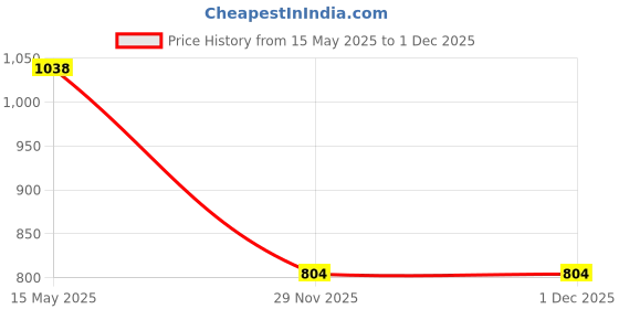 firstcry.com READIPRINT Full Sleeves Floral Printed Cotton Kurta With Coordinating Pyjama - Red readiprint Price History Graph from 15 May 2025 to 1 Dec 2025