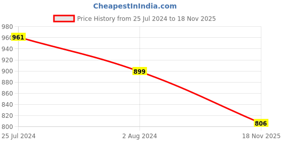 firstcry.com READIPRINT Full Sleeves Floral Printed Cotton Kurta With Pyjama - Green readiprint Price History Graph from 25 Jul 2024 to 18 Nov 2025