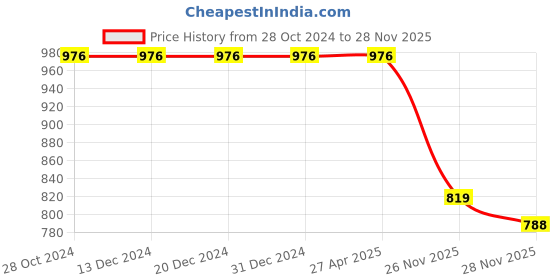 firstcry.com READIPRINT Full Sleeves Floral Printed Cotton Kurta With Pyjama  - Green readiprint Price History Graph from 28 Oct 2024 to 28 Nov 2025