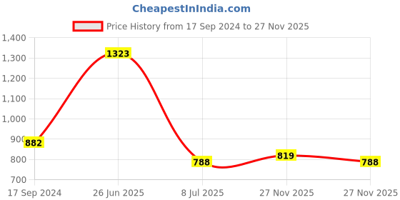 firstcry.com READIPRINT Full Sleeves Floral Printed Cotton Kurta With Pyjama - Orange readiprint Price History Graph from 17 Sep 2024 to 27 Nov 2025