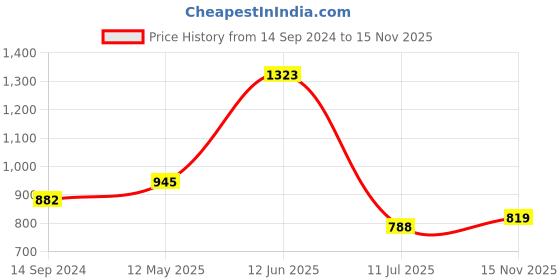 firstcry.com READIPRINT Full Sleeves Floral Printed Cotton Kurta With Pyjama - Orange readiprint Price History Graph from 14 Sep 2024 to 15 Nov 2025
