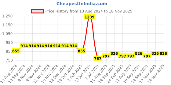 firstcry.com READIPRINT Full Sleeves Floral Printed Kurta And Pyjama - Pink readiprint Price History Graph from 13 Aug 2024 to 18 Nov 2025