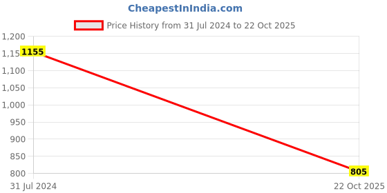 firstcry.com READIPRINT Full Sleeves Floral Printed Kurta & Pyjama - Red readiprint Price History Graph from 31 Jul 2024 to 22 Oct 2025