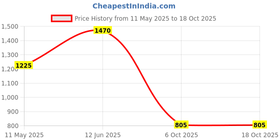 firstcry.com READIPRINT Full Sleeves Floral Printed Kurta & Pyjama - Red readiprint Price History Graph from 11 May 2025 to 18 Oct 2025