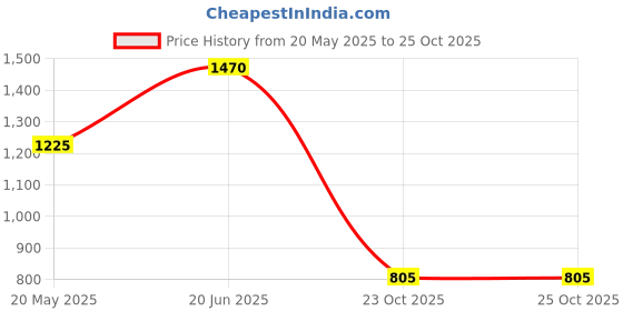 firstcry.com READIPRINT Full Sleeves Floral Printed Kurta & Pyjama - Red readiprint Price History Graph from 20 May 2025 to 25 Oct 2025