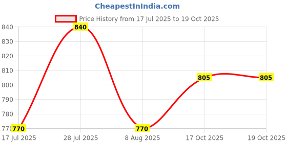firstcry.com READIPRINT Full Sleeves Floral Printed Kurta & Pyjama - Red readiprint Price History Graph from 17 Jul 2025 to 18 Oct 2025