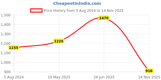 firstcry.com READIPRINT Full Sleeves Floral Printed Kurta & Pyjama - Teal readiprint Price History Graph from 5 Aug 2024 to 14 Nov 2025