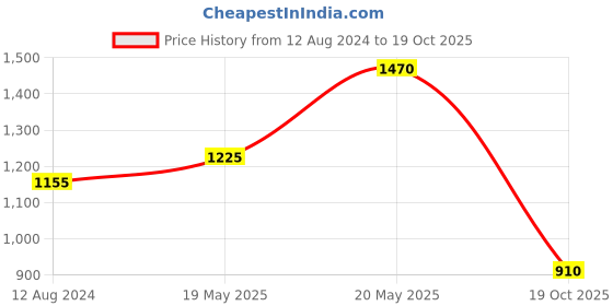 firstcry.com READIPRINT Full Sleeves Floral Printed Kurta & Pyjama - Violet readiprint Price History Graph from 12 Aug 2024 to 19 Oct 2025