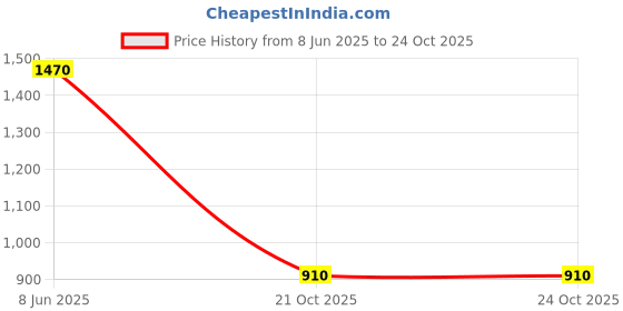 firstcry.com READIPRINT Full Sleeves Floral Printed Kurta & Pyjama - Violet readiprint Price History Graph from 8 Jun 2025 to 22 Oct 2025
