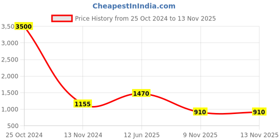 firstcry.com READIPRINT Full Sleeves Floral Printed Kurta & Pyjama - Violet readiprint Price History Graph from 25 Oct 2024 to 13 Nov 2025
