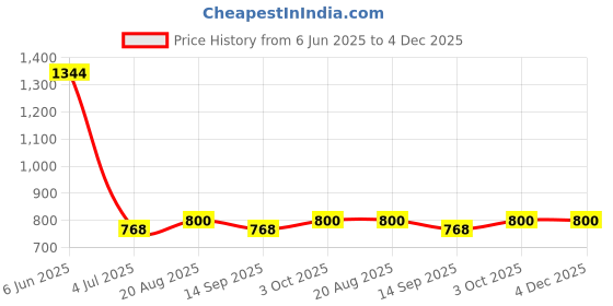 firstcry.com READIPRINT Full Sleeves Floral Printed Kurta With Pyjama - Beige readiprint Price History Graph from 6 Jun 2025 to 4 Dec 2025