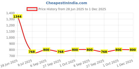 firstcry.com READIPRINT Full Sleeves Floral Printed Kurta With Pyjama - Beige readiprint Price History Graph from 28 Jun 2025 to 1 Dec 2025