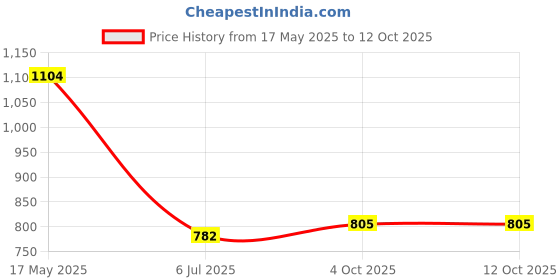 firstcry.com READIPRINT Full Sleeves Floral Printed Kurta With Pyjama Set - Black readiprint Price History Graph from 17 May 2025 to 12 Oct 2025
