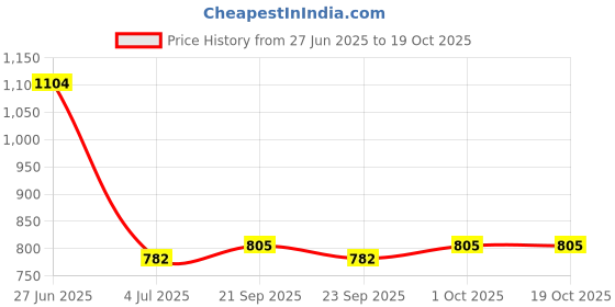 firstcry.com READIPRINT Full Sleeves Floral Printed Kurta With Pyjama Set - Green readiprint Price History Graph from 27 Jun 2025 to 17 Oct 2025