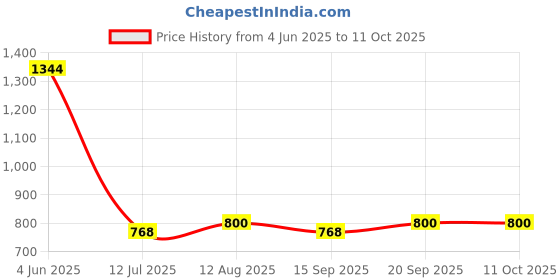 firstcry.com READIPRINT Full Sleeves Floral Printed Kurta With Solid Pajama Set - Mustard readiprint Price History Graph from 4 Jun 2025 to 11 Oct 2025